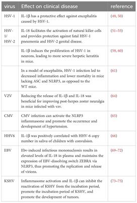 Advances in the mechanism of inflammasomes activation in herpes virus infection